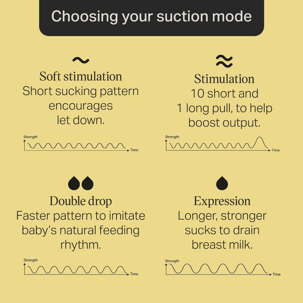 A guide with four suction modes: Soft stimulation Stimulation Double drop and Expression each with a brief description and corresponding strength–time graph.