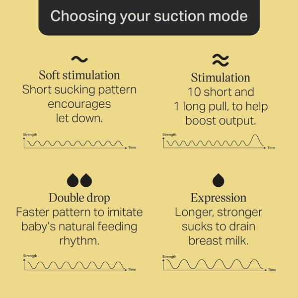 A guide with four suction modes: Soft stimulation Stimulation Double drop and Expression each with a brief description and corresponding strength–time graph.