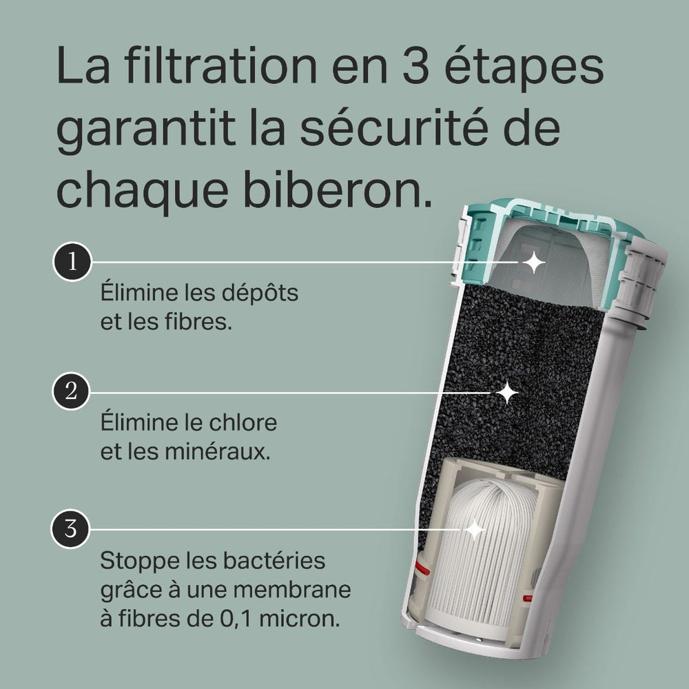 Coupe transversale d'un filtre Perfect Prep avec indication des étapes du processus de filtration