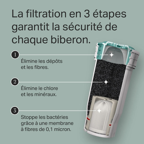 Coupe transversale d'un filtre Perfect Prep avec indication des étapes du processus de filtration