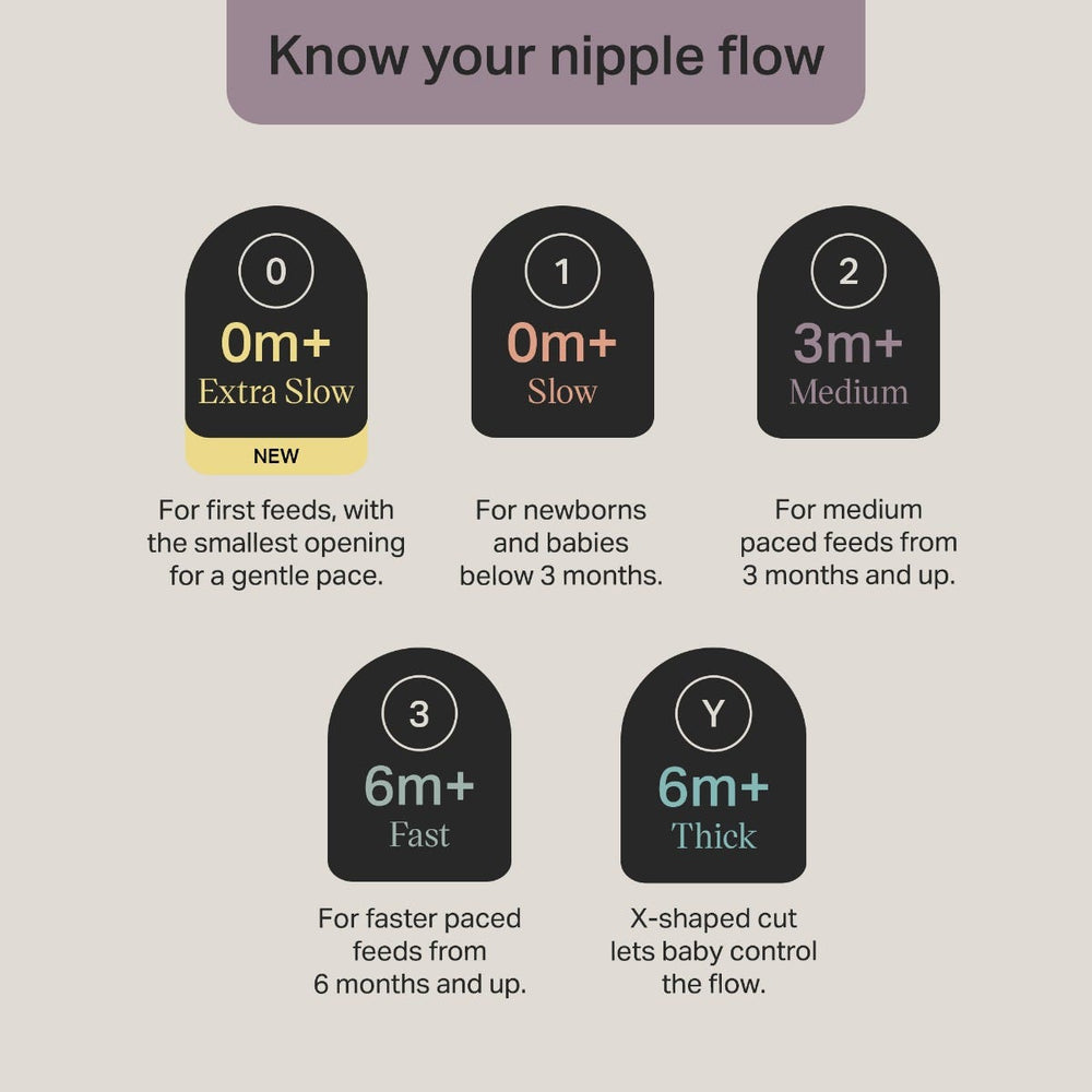Info-graphic explaining the flow rates of the different bottle teat sizes available