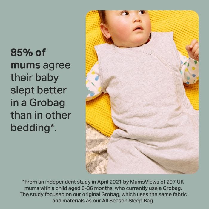 A baby wearing a light grey Grobag lies on a yellow blanket, looking up. Text states 85% of mums find babies sleep better in Grobags.