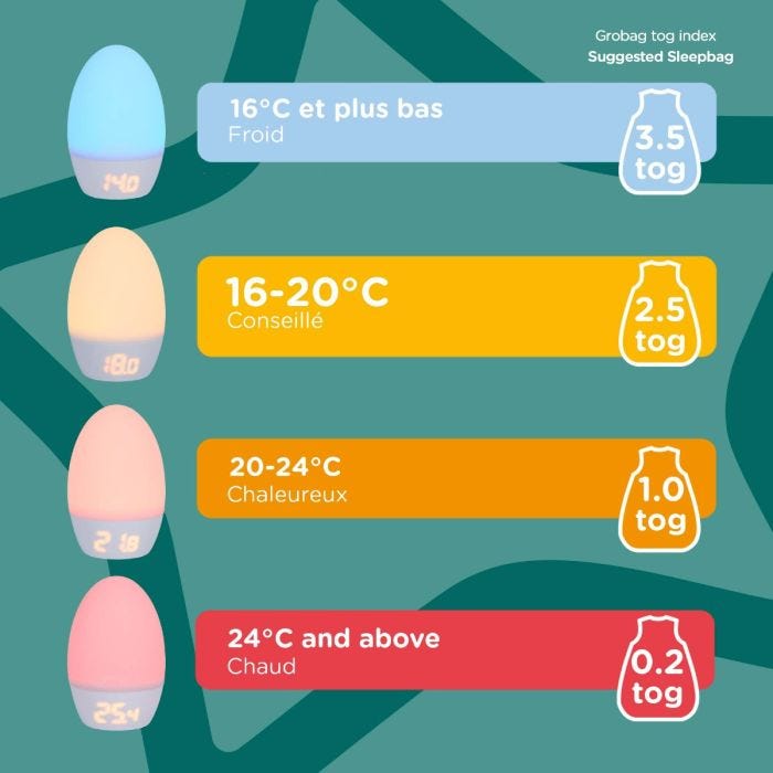 Images de 4 Groeggs avec texte indiquant la signification de chaque température et couleur par rapport à notre système tog.