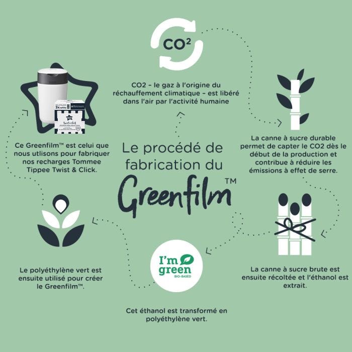 Organigramme de la fabrication de l&apos;eco GREENFILM et de son amélioration pour l&apos;environnement