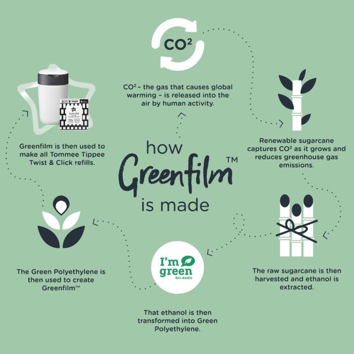 Infographic showing how the greenfilm that our refills are made of is made