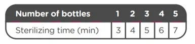 Advanced Anti-Colic bottle sterilise time table