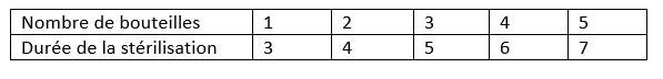 Tableau montrant les temps stériles