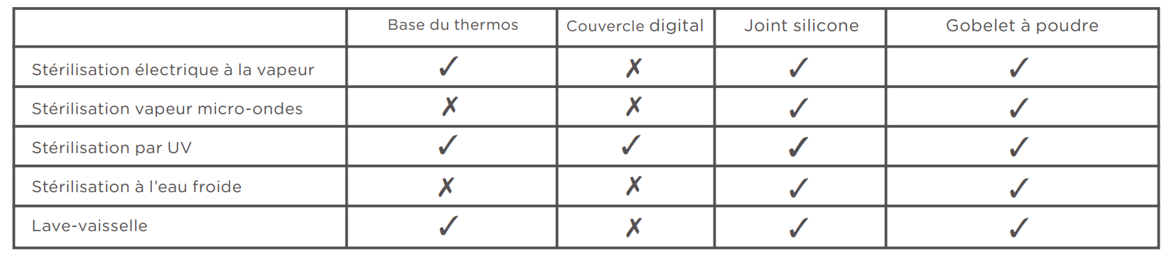 (Tableau décrivant comment chaque partie du thermos peut être nettoyée)