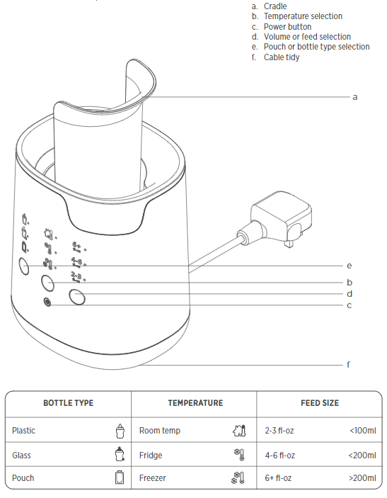Diagram labelling the different parts of the bottle and pouch warmer using a letter key