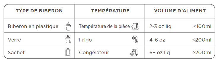 Tableau présentant les différents types de bouteilles et les différents guides de températures