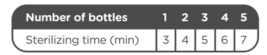 Table showing sterilse times