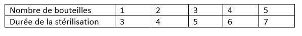 Tableau montrant les temps stériles