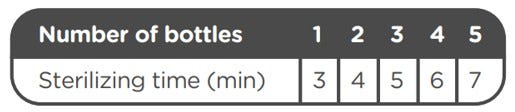 Table showing sterilse times