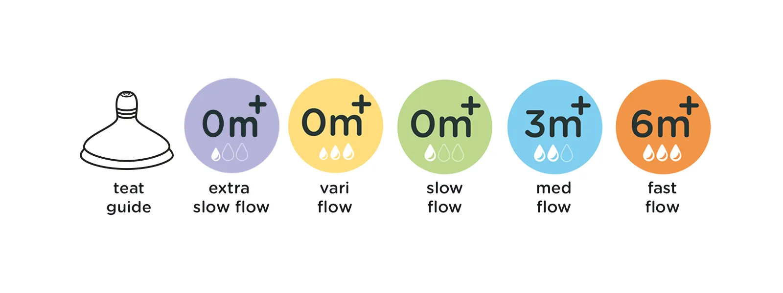 Tommee Tippee Flow Chart