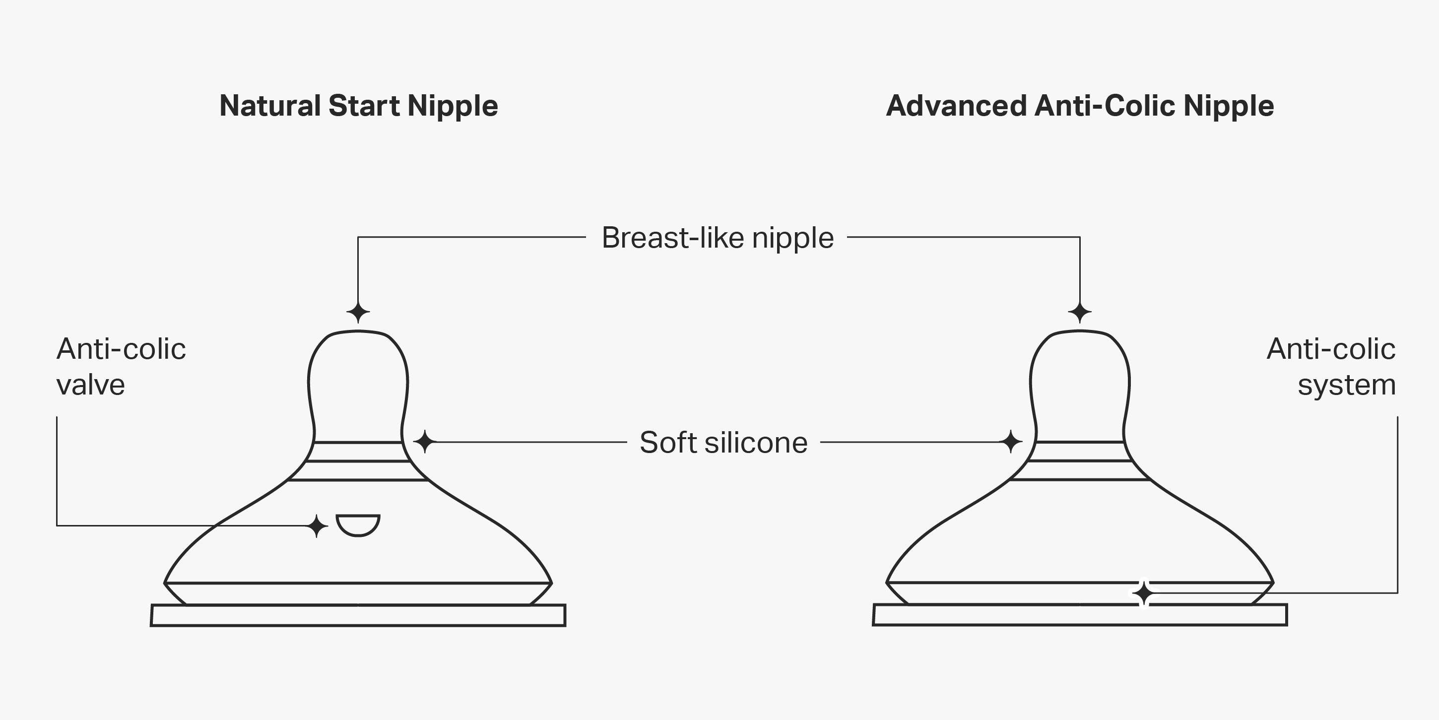 The Know how Nipples Tommee Tippee US