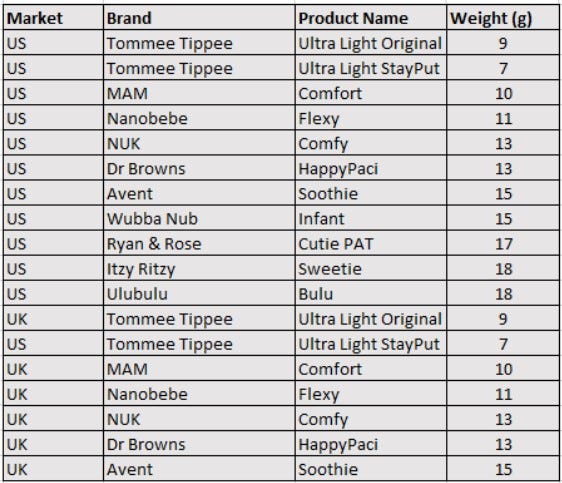 All regional and competitor soother weight table